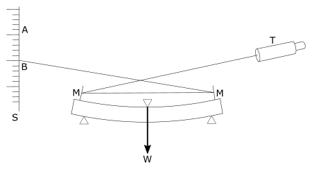 第7図　棒の変形を精密に測る法